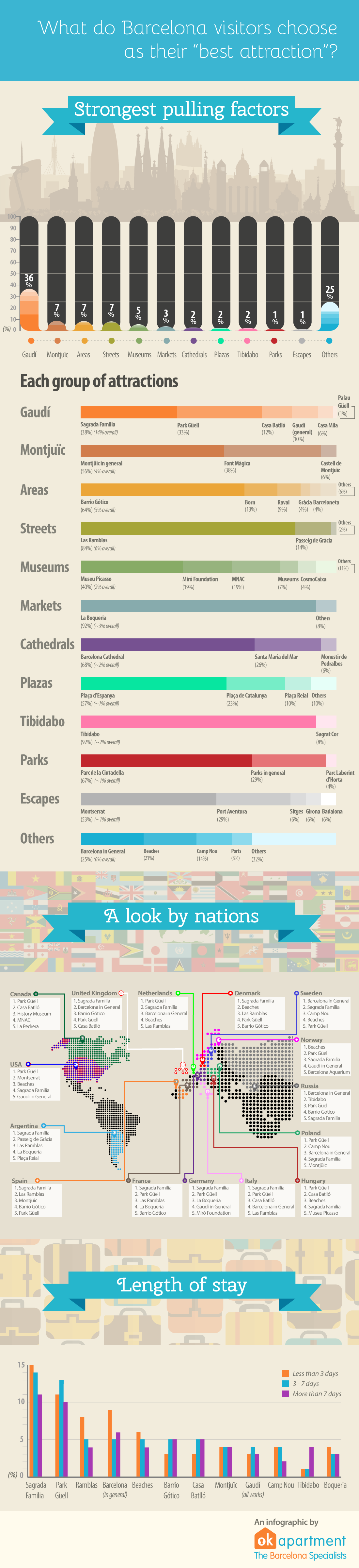 (Survey + Infographic) Best of Barcelona. Do the results surprise you?