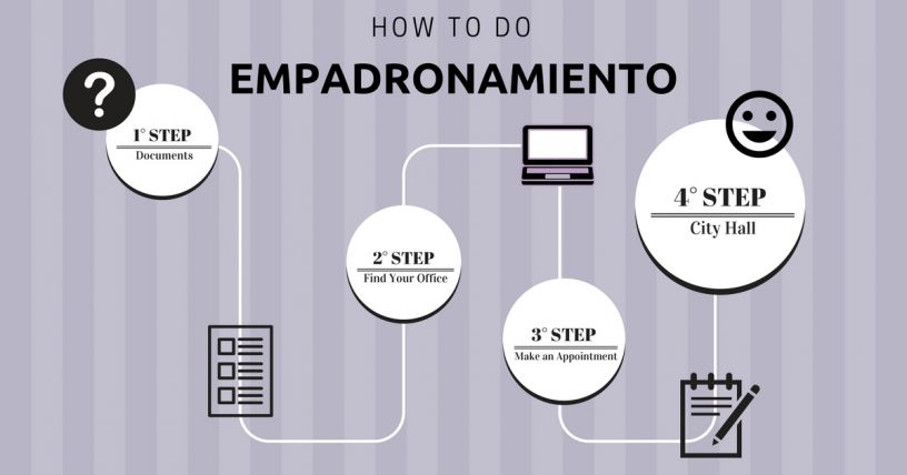 Steps to getting your Empadronamiento 