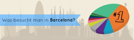 Was muss man in Barcelona besichtigen? Umfrage+Grafik
