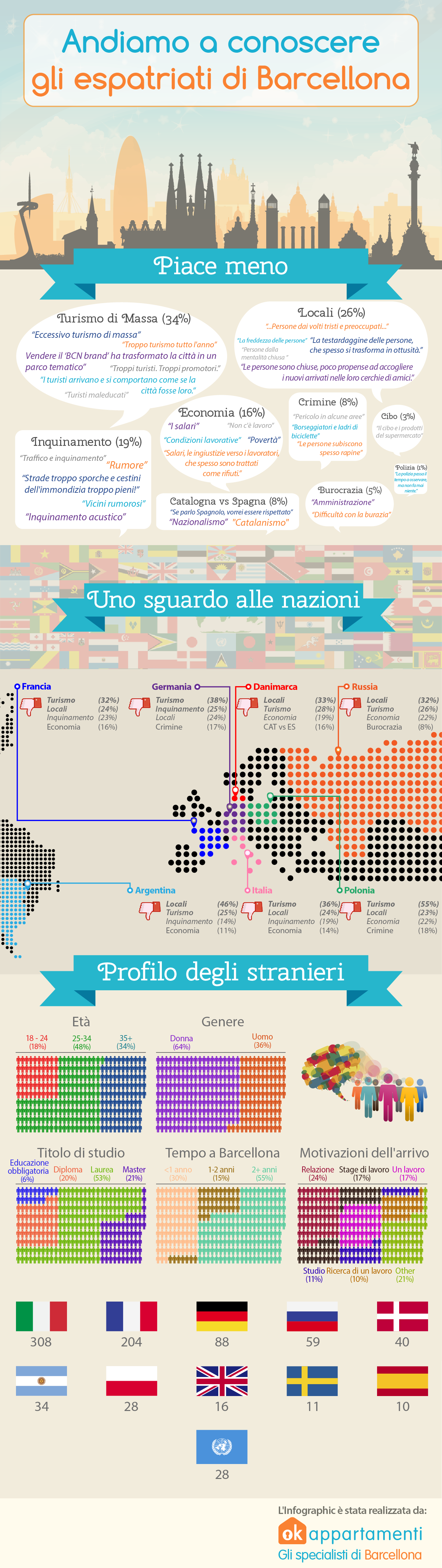 (Infografía) Quello che non piace di Barcellona agli stranieri Lo que gusta menos de Barcelona: Encuesta