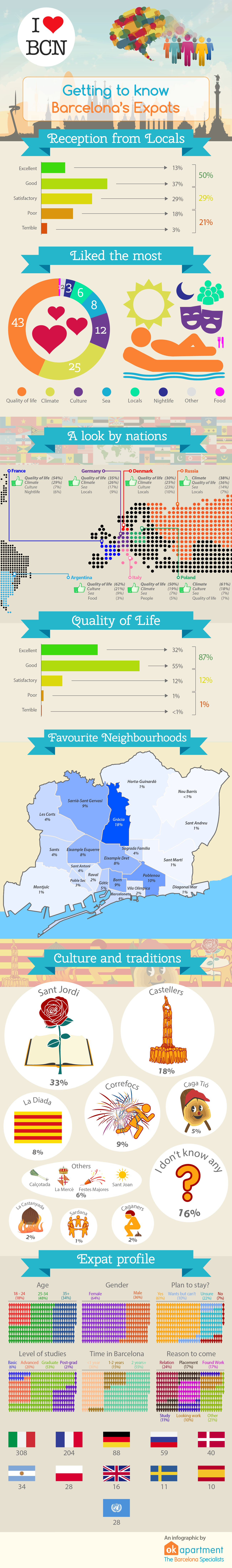 (Survey + Infographic) what expats living in Barcelona like about the city