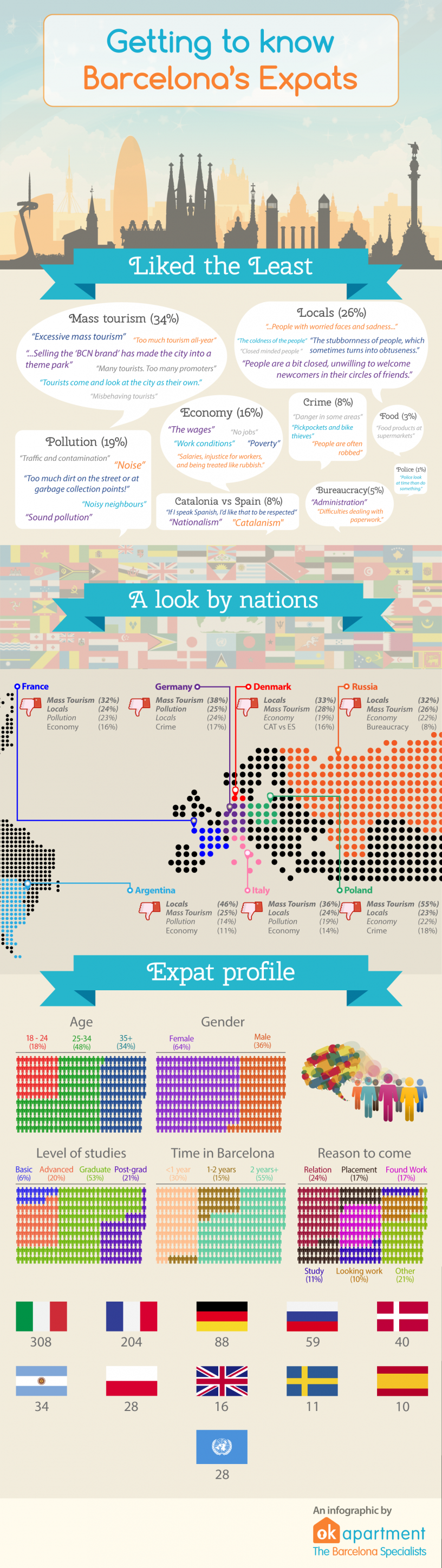  Infografika podsumowująca to, co nie podoba się obcokrajowcom mieszkającym w Barcelonie