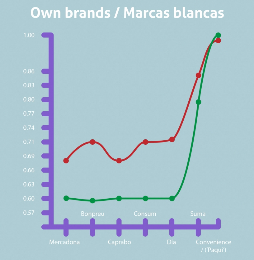 marcas blancas