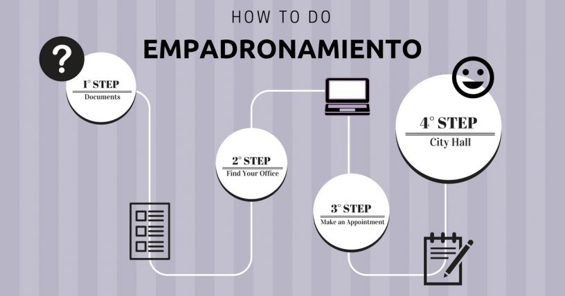 Шаги для получения empadronamiento