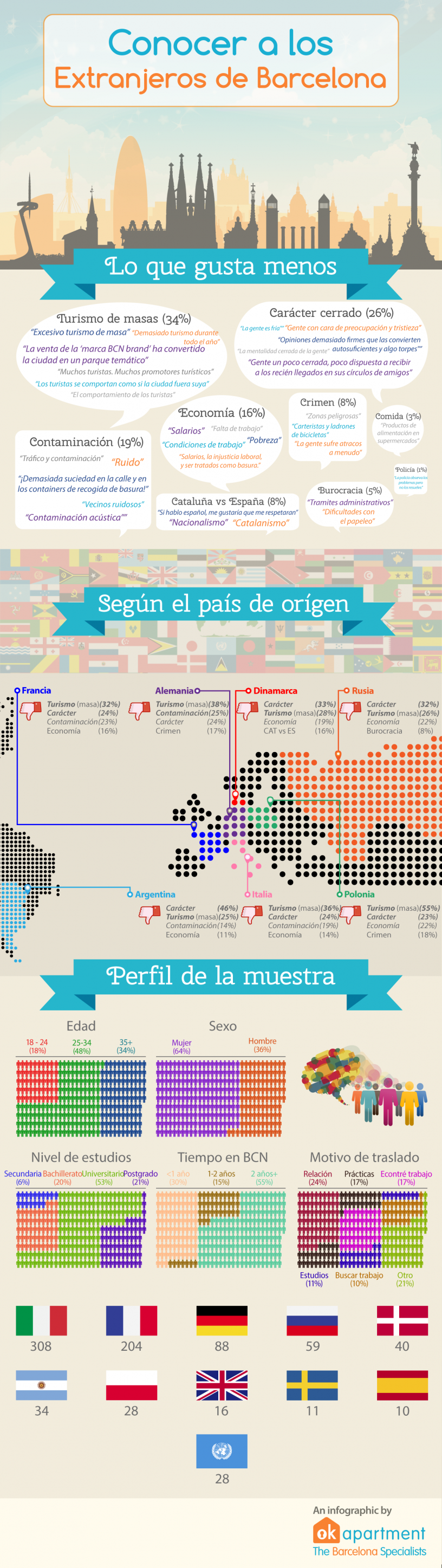  Infografía resumen sobre la opinión de lo peor de Barcelona a los extranjeros que viven en la ciudad