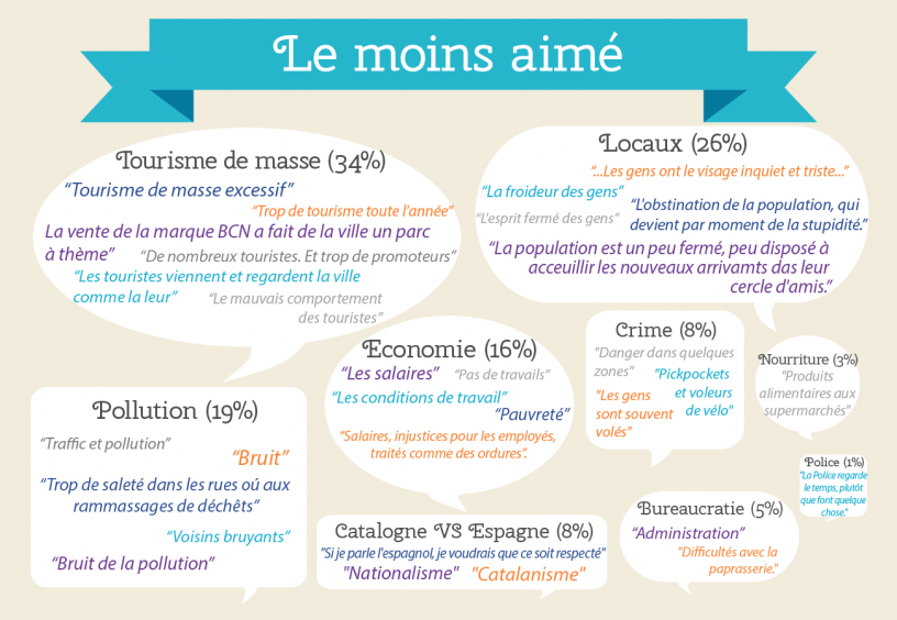 Graphique sur ce que les étrangers n'aiment pas à Barcelone.