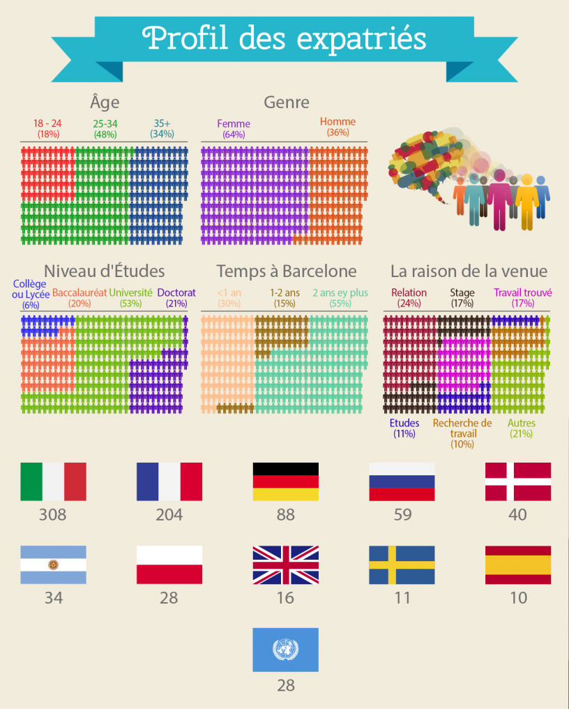 Profil démographique des étrangers qui ont participé à l'étude.