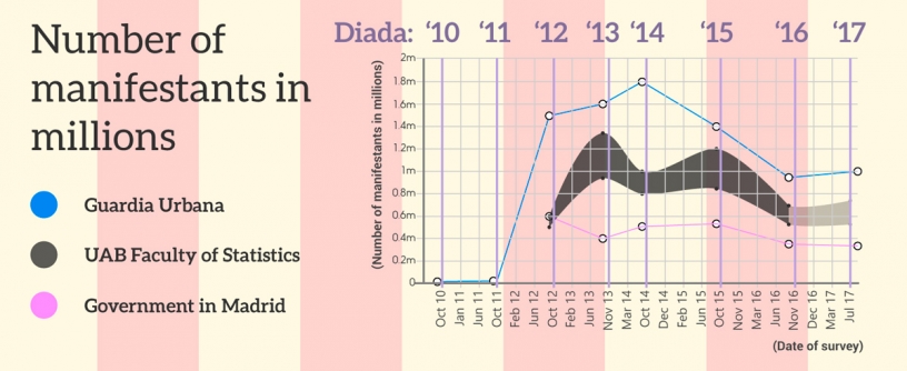 Gráfica que compara las Diadas