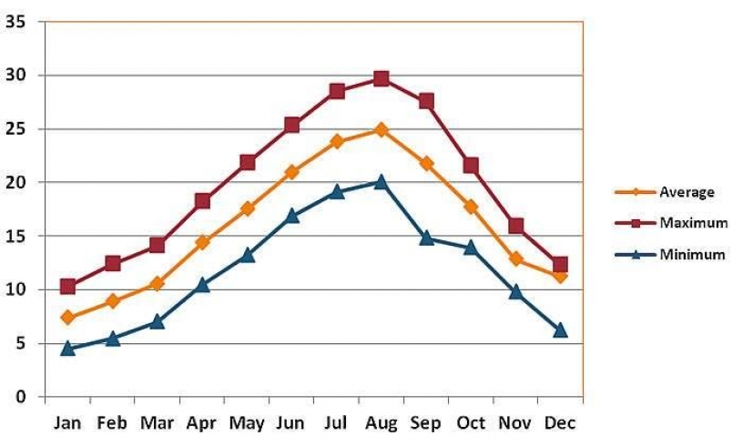 graph of Barcelona's climate over one year