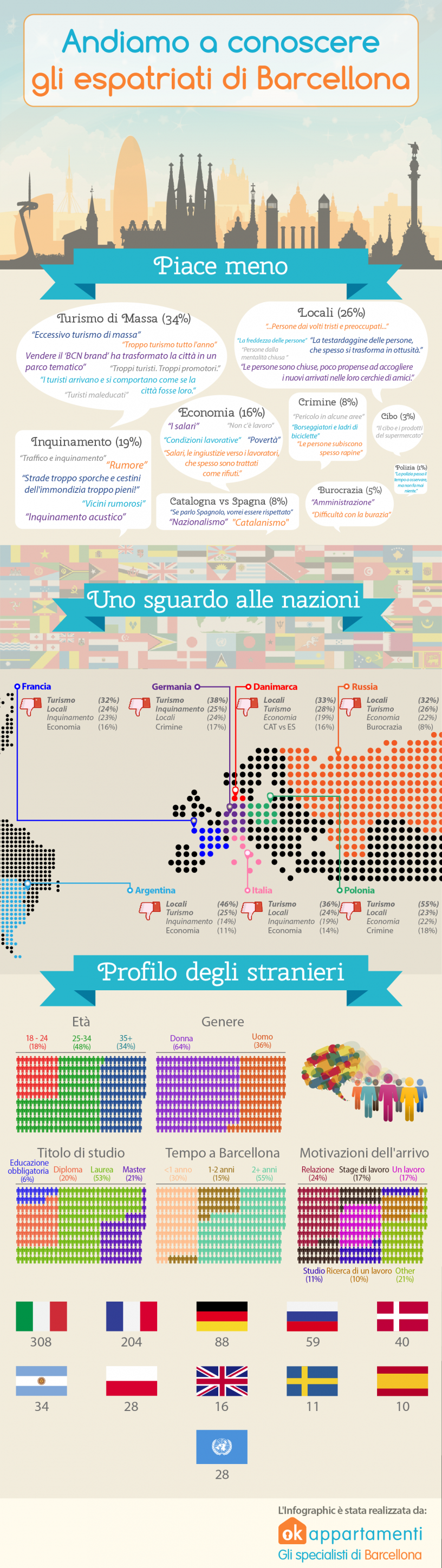  Infografía resumen sobre la opinión de lo peor de Barcelona a los extranjeros que viven en la ciudad