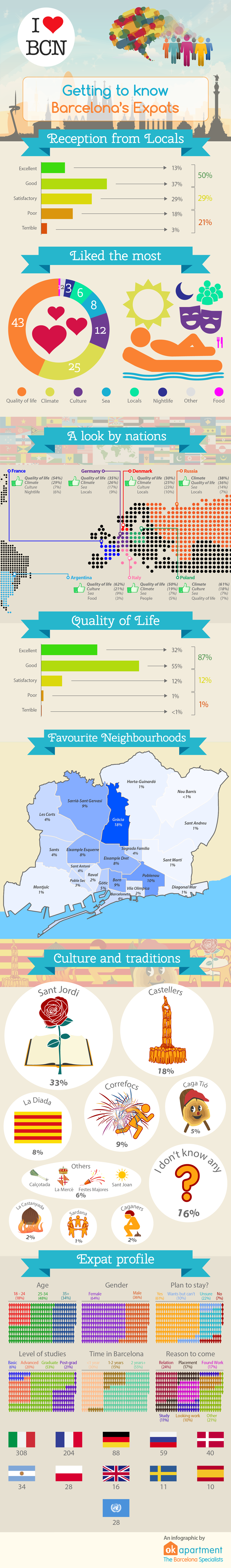 What do expats like about Barcelona - Complete infographic