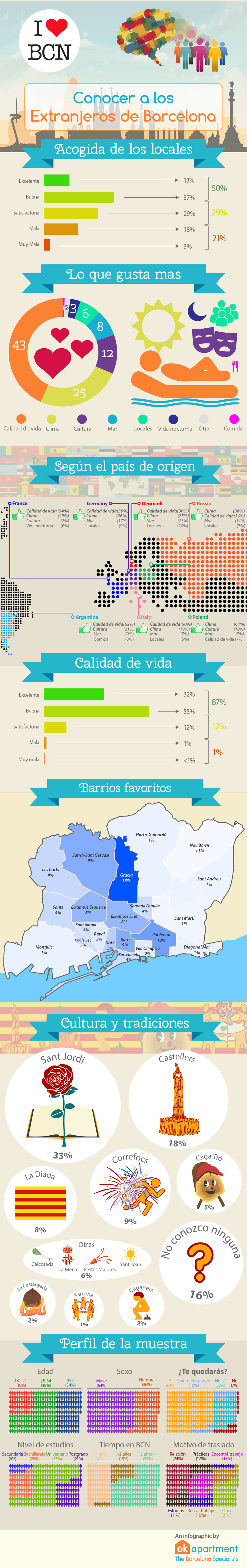 Infografia - Lo que gustan más de Barcelona a los extranjeros