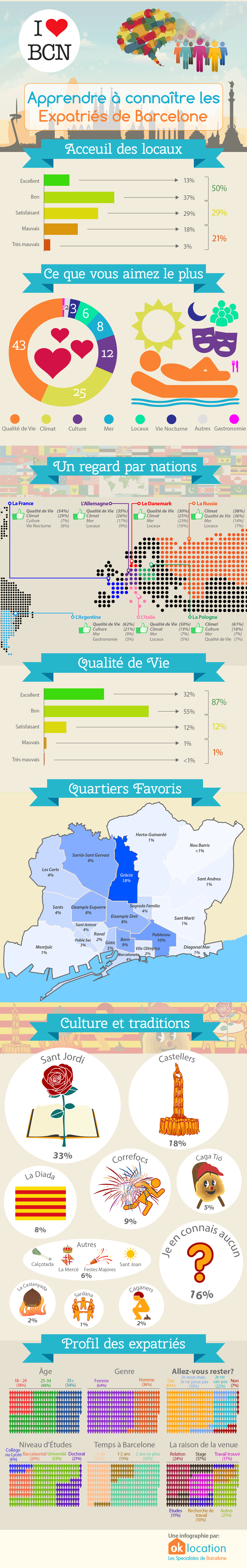 Infographie - Ce que les expatriés aiment le plus à Barcelone