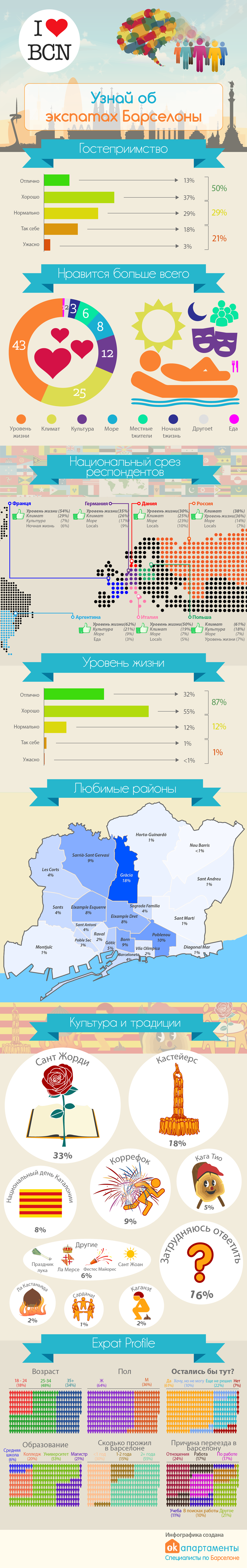 Инфографика - Что нравится в Барселоне больше всего