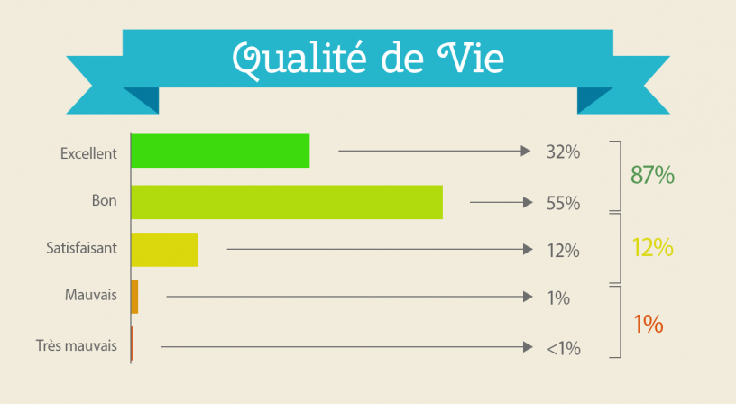 Infographie résultats de l'enquête: Qualité de vie à Barcelone