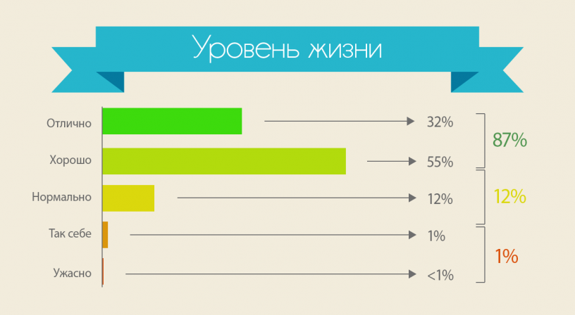 Инфографика с результатами опроса: Уровень жизни в Барселоне