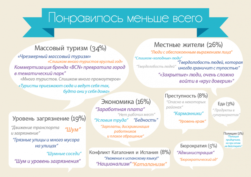 Инфографика: что вам нравится меньше всего в Барселоне