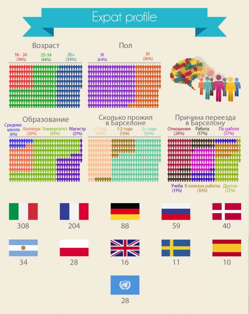 Demographic profile of expats living in Barcelona