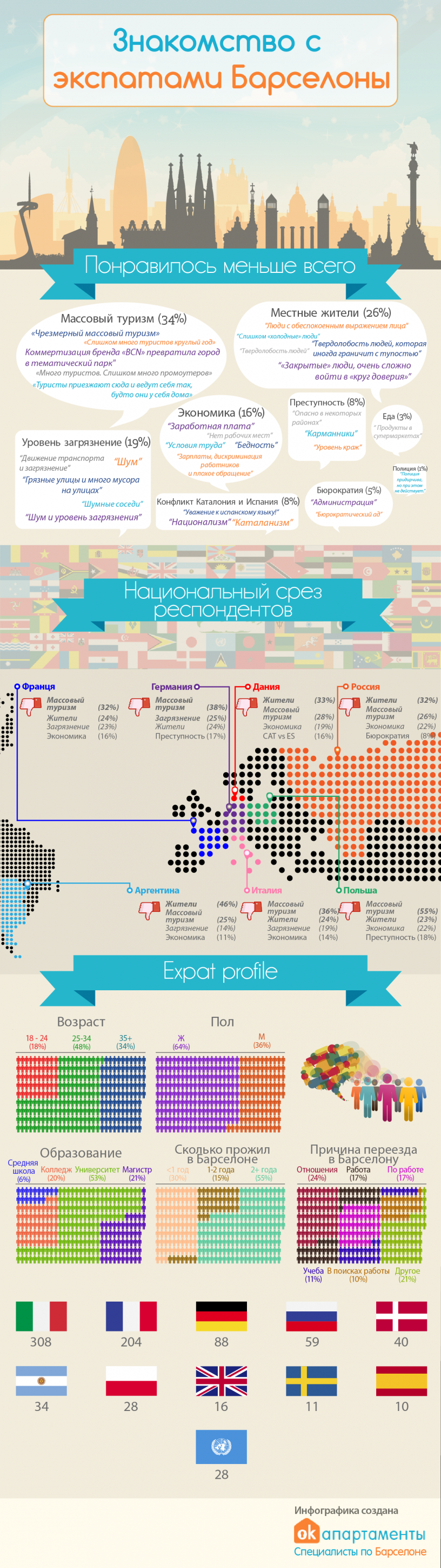 Инфографика: Что экспатам не нравится в Барселоне