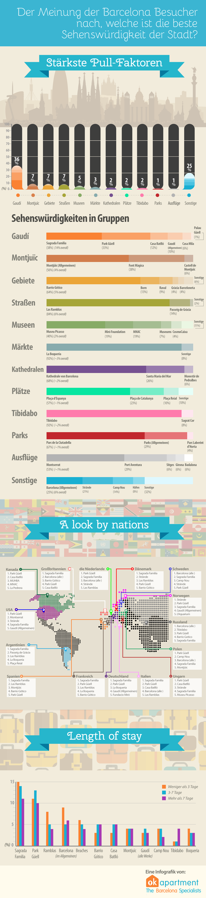 Infografik: Welche ist die beste Sehenswürdigkeit in Barcelona?