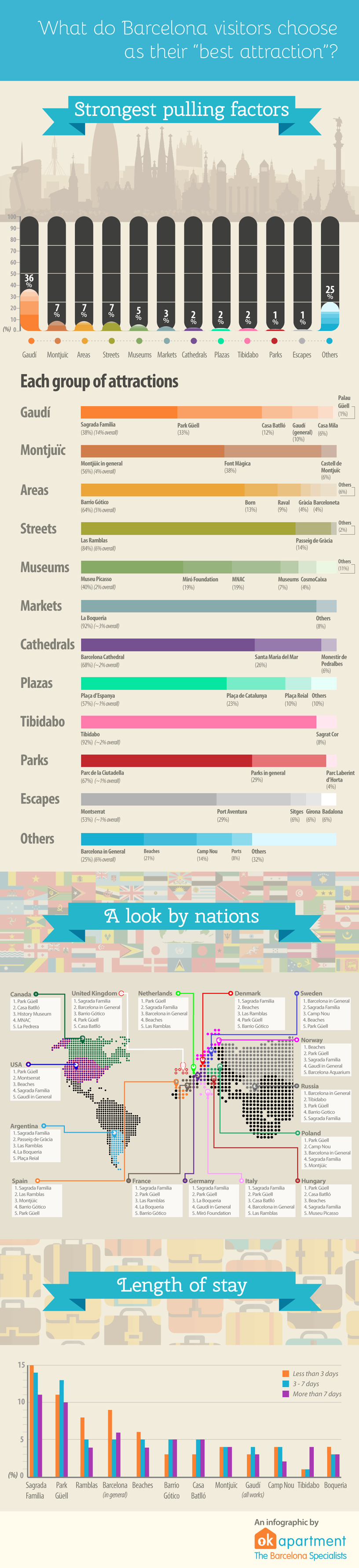 An infographic about the best attractions in Barcelona