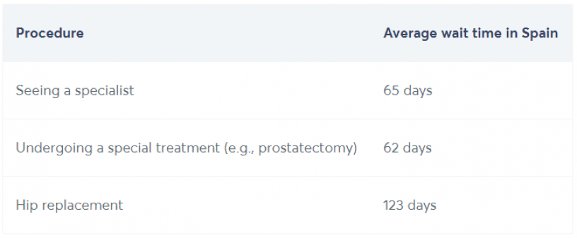 Average waiting time treatments Spain