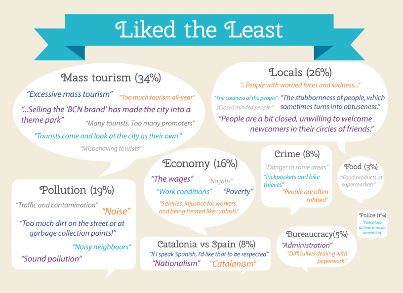 Graphic showing what expats like least about Barcelona