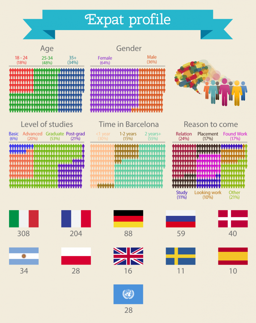 Demographic of the expats in Barcelona infographic