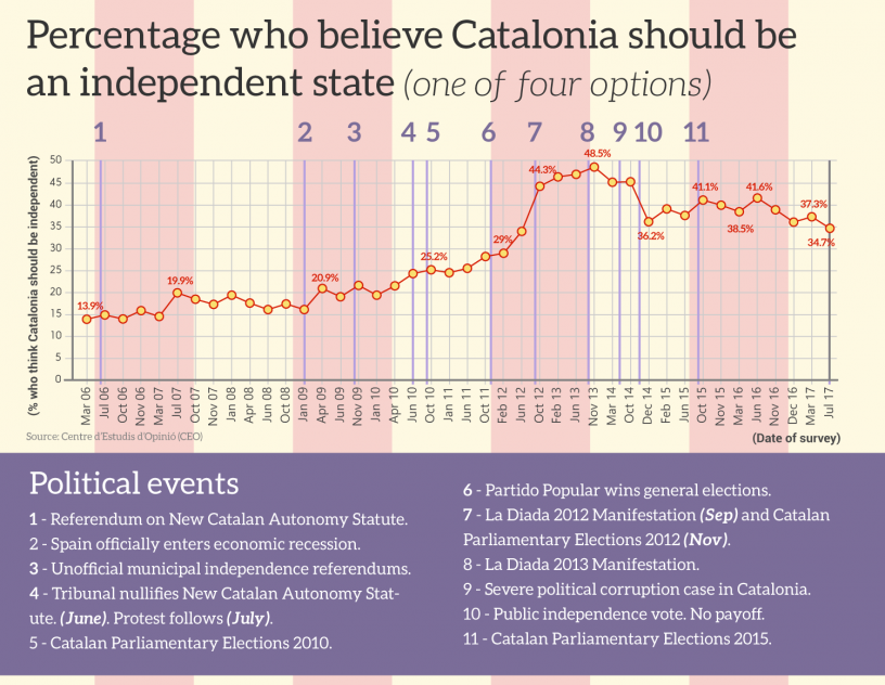 La Catalogne devrait être...