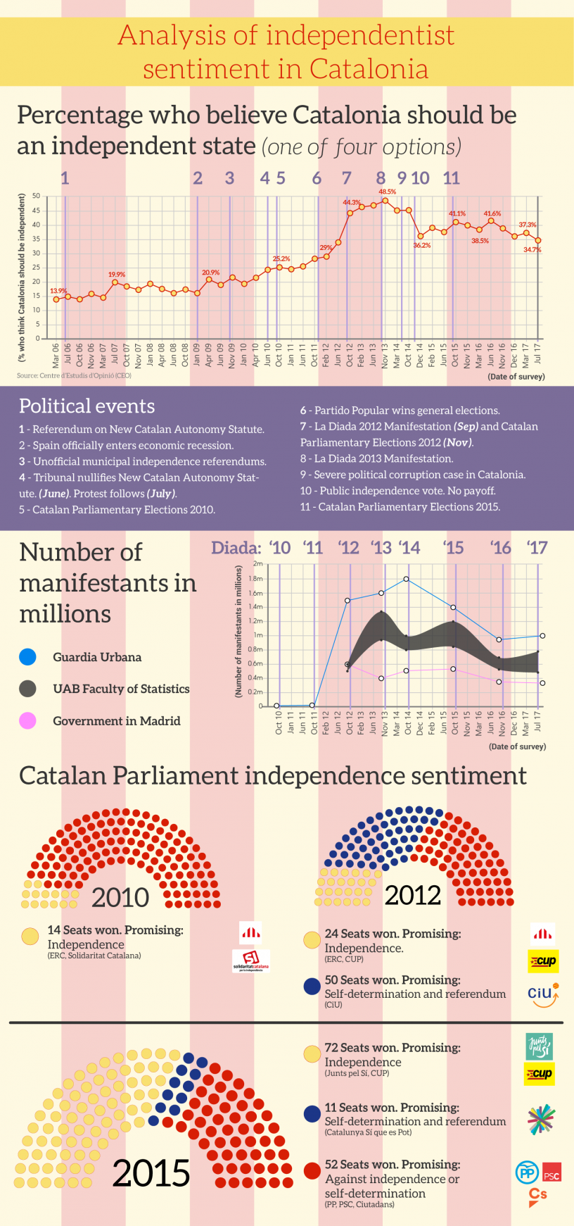 Infographie concernant le sentiment d'indépendance