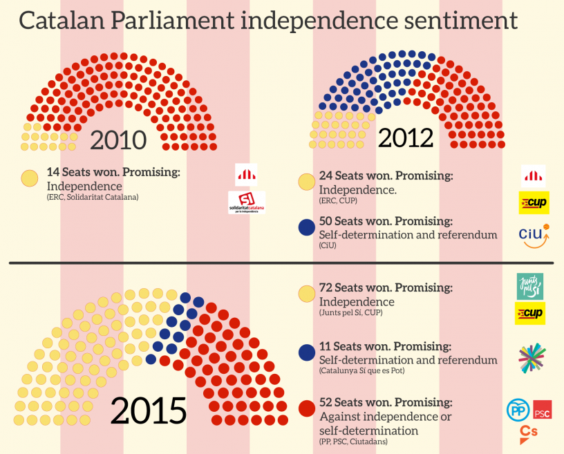 Parlamento Catalano anno dopo anno