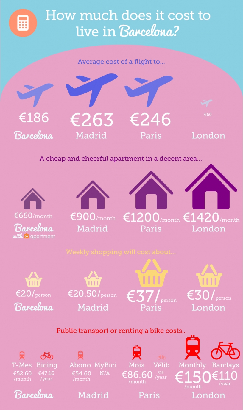 Cost of Living Comparison with Barcelona