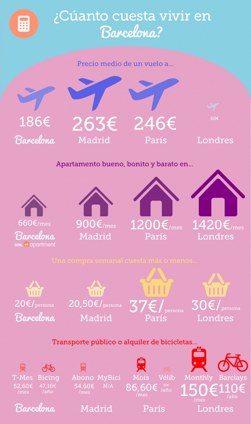 Comparación de Precios en Barcelona