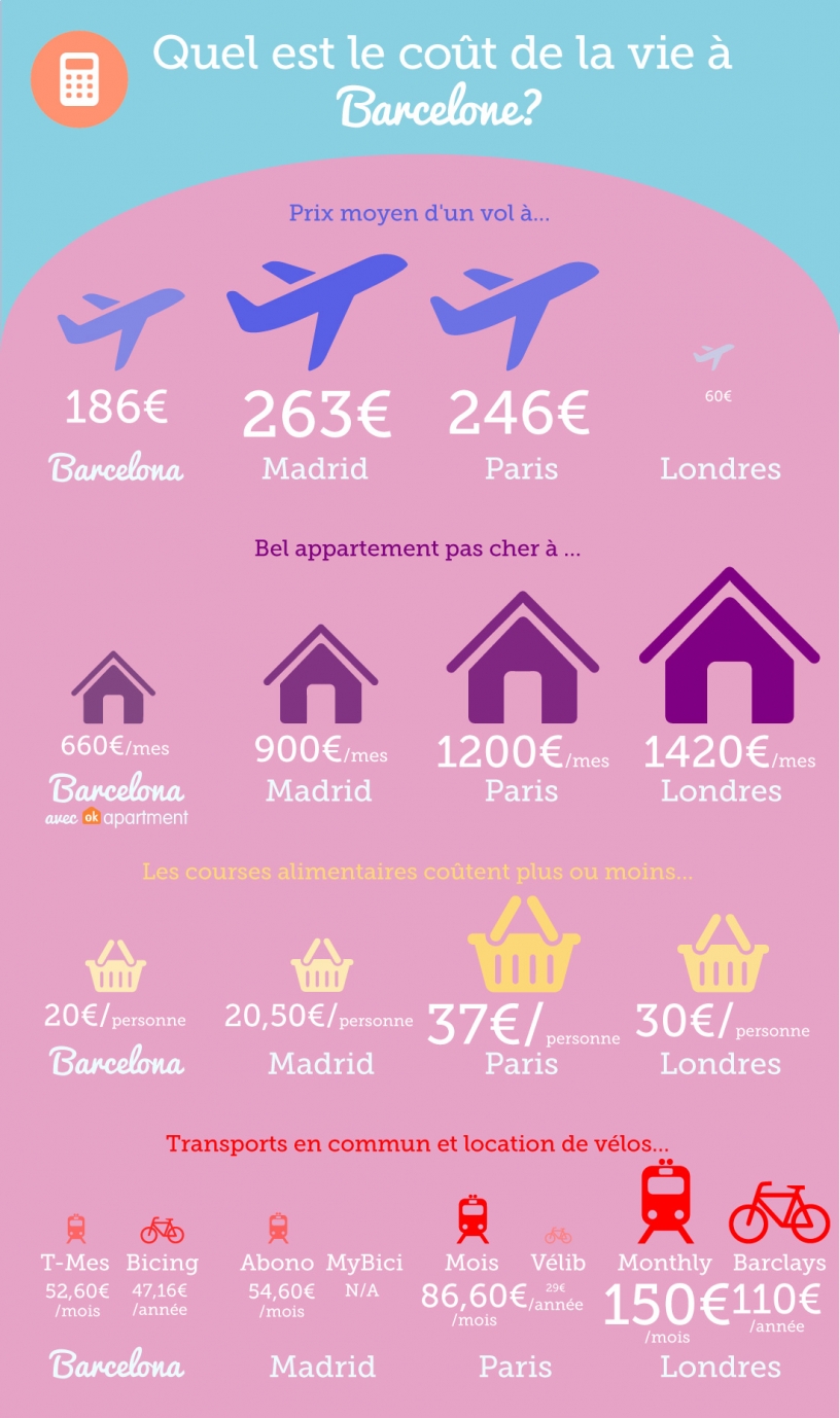 Comparaison prix à Barcelone