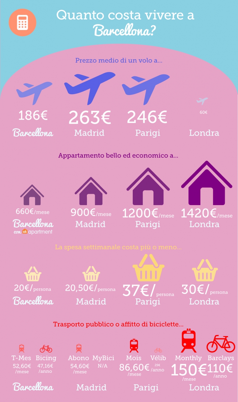 Infografica comparativa su quanto costa vivere nelle più grandi città europee