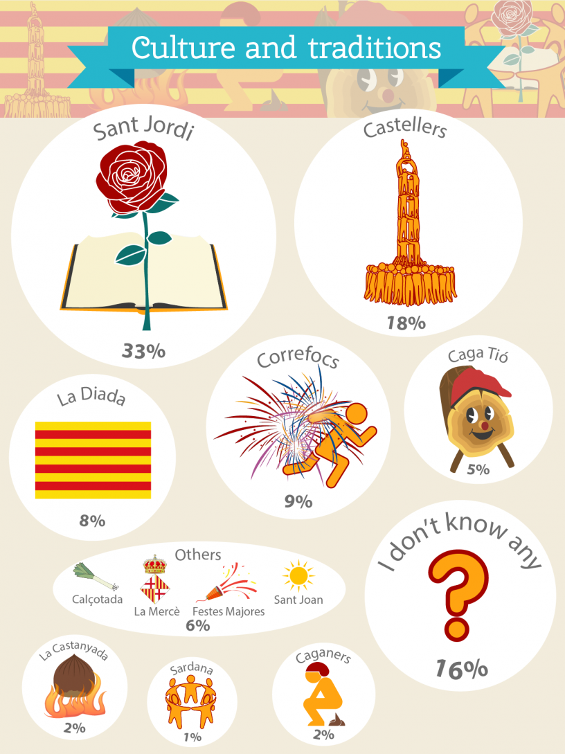 Infographik: Ergebnisse der Umfrage: beliebteste Katalanische Traditionen von Einwanderern