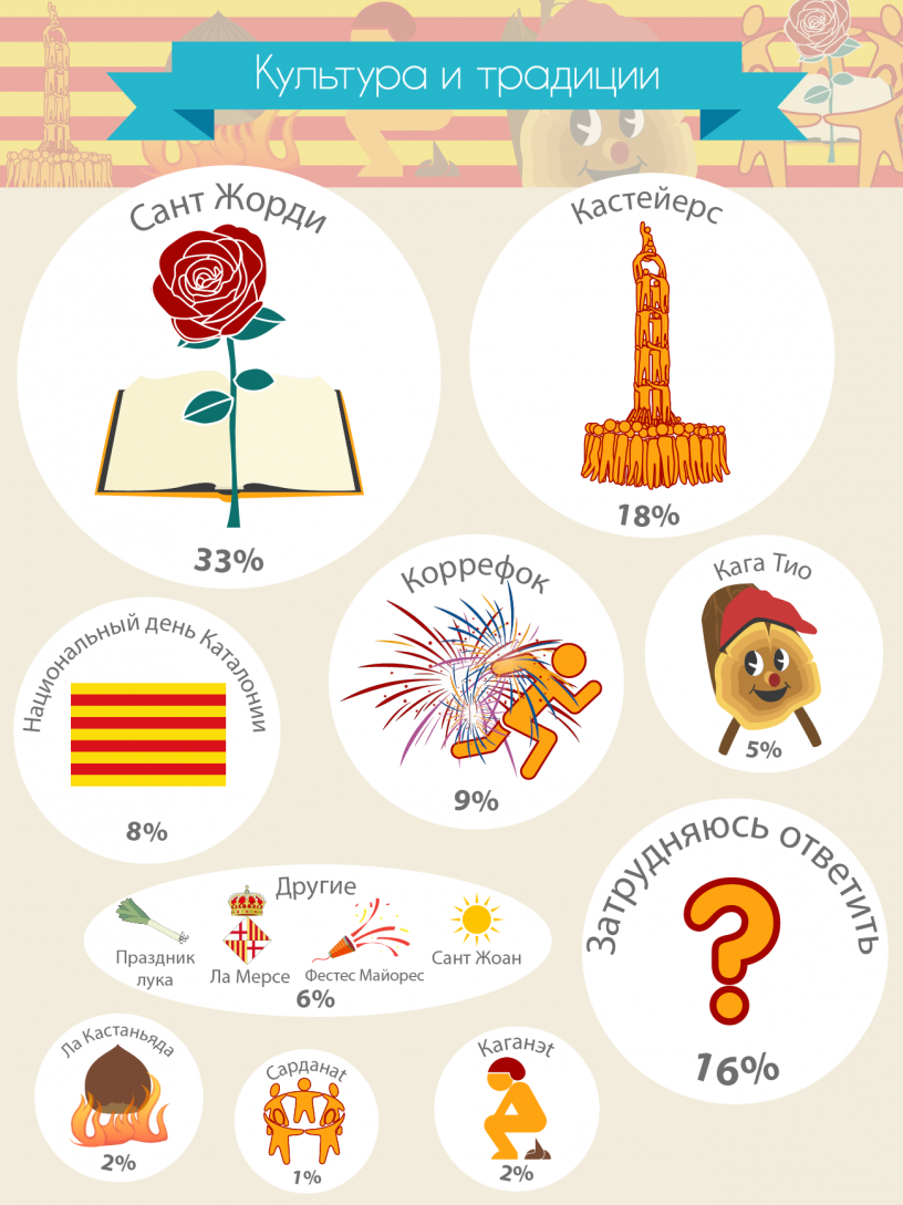 Infografía : Los resultados de la encuesta: Las tradiciones catalanas que más gustan a los extranjeros
