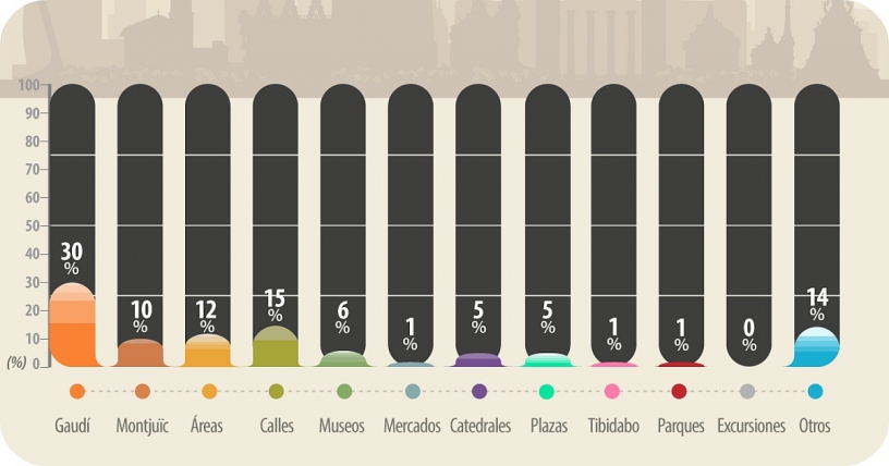 Was muss man in Barcelona besichtigen?