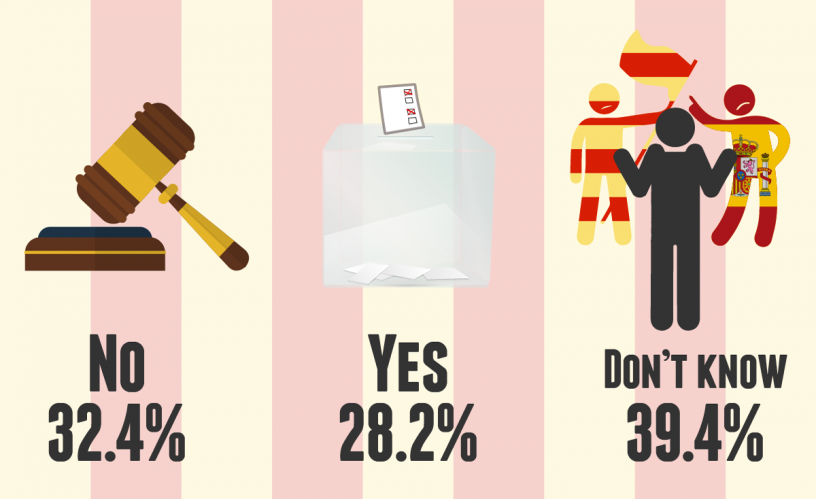 Expats opinion on a referendum in Catalonia on independence