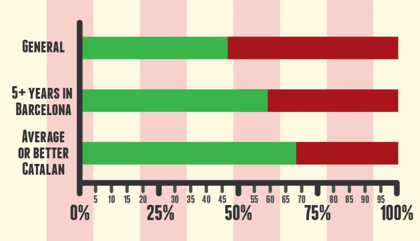 Opinion on referendum based on language and time in Barcelona