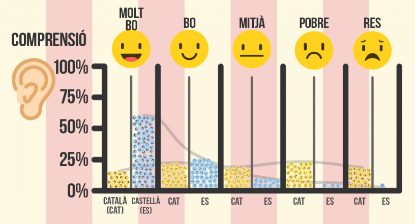 comprensio castella catala cat