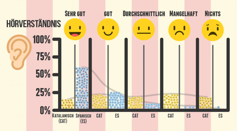 Verständnis Spanisch Katalanisch