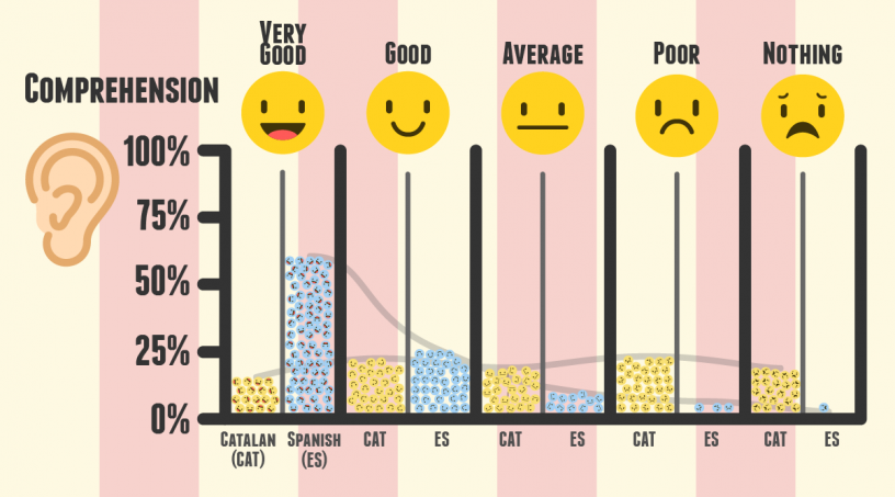 Level of comprehension Spanish vs Catalan of foreigners in Barcelona