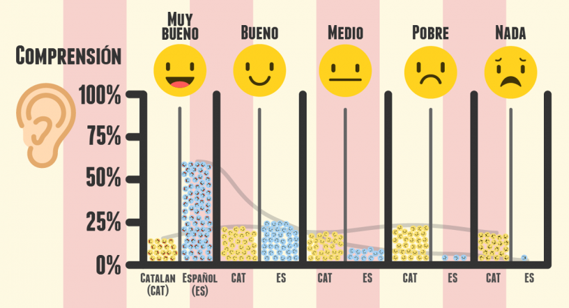 comprension castellano catalan