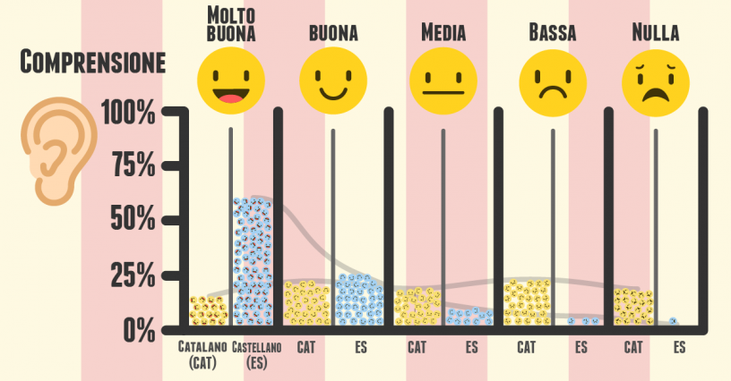 compresione castellano catalano