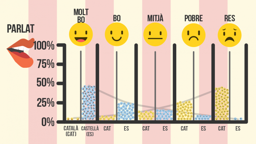 catala castella parlat