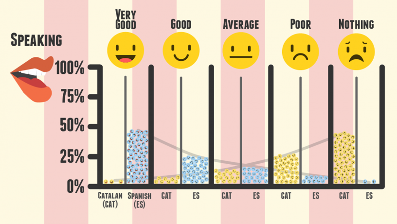 Level of speaking Spanish vs Catalan of foreigners in Barcelona