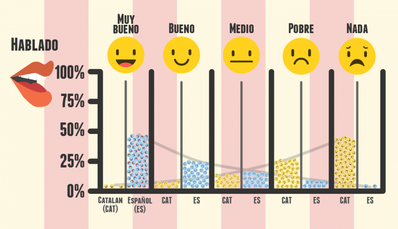 nivel castellano y catalan hablado