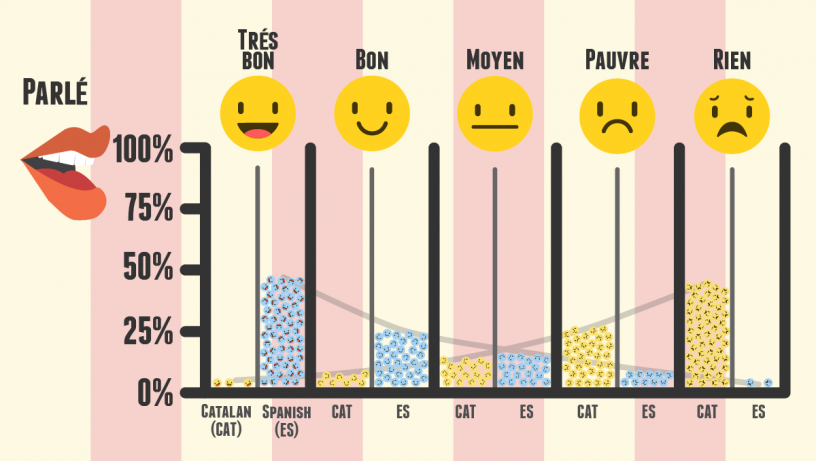 niveau espagnol et catalan parlé