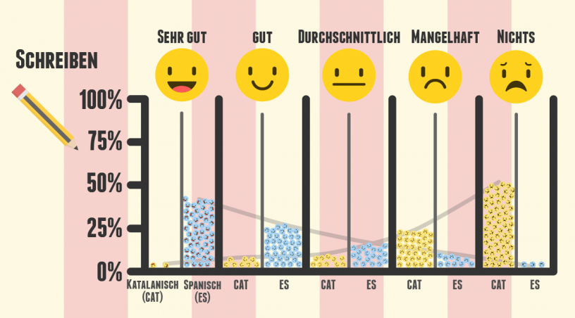 Schreibniveau Spanisch und Katalanisch 